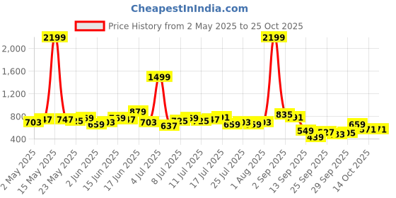 myntra.com HERE&NOW Print Puff Sleeve Empire Mini Dress here&now Price History Graph from 2 May 2025 to 25 Oct 2025