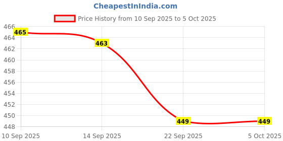 myntra.com HERE&NOW Print Puff Sleeves Georgette Top here&now Price History Graph from 10 Sep 2025 to 5 Oct 2025
