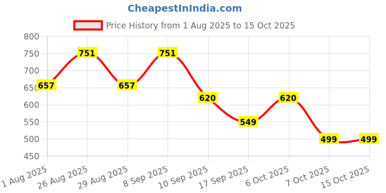 myntra.com HERE&NOW Print Pure Wool A-Line Dress here&now Price History Graph from 1 Aug 2025 to 15 Oct 2025
