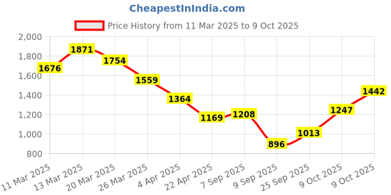 myntra.com HERE&NOW Print Satin A-Line Maxi Dress here&now Price History Graph from 11 Mar 2025 to 9 Oct 2025