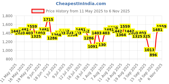 myntra.com HERE&NOW Print Satin A-Line Maxi Dress here&now Price History Graph from 11 May 2025 to 6 Nov 2025