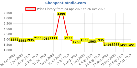 myntra.com HERE&NOW Print Sheath Dress here&now Price History Graph from 24 Apr 2025 to 26 Oct 2025