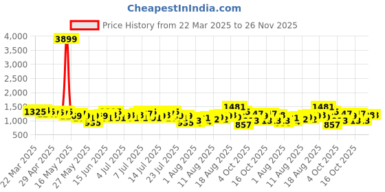 myntra.com HERE&NOW Print Shirt Midi Dress with Belt here&now Price History Graph from 22 Mar 2025 to 26 Nov 2025