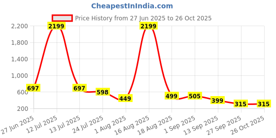 myntra.com HERE&NOW Print Shirt Style Top here&now Price History Graph from 27 Jun 2025 to 26 Oct 2025