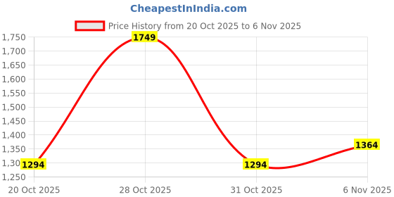 myntra.com HERE&NOW Print T-shirt Midi Dress here&now Price History Graph from 20 Oct 2025 to 6 Nov 2025