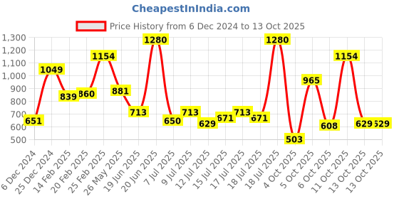 myntra.com HERE&NOW Print Tank Top here&now Price History Graph from 6 Dec 2024 to 13 Oct 2025