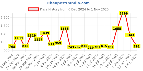 myntra.com HERE&NOW Print Tank Top here&now Price History Graph from 6 Dec 2024 to 30 Oct 2025
