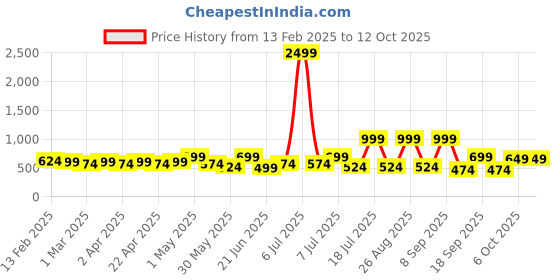 myntra.com HERE&NOW Print Woollen A-Line Dress here&now Price History Graph from 13 Feb 2025 to 12 Oct 2025