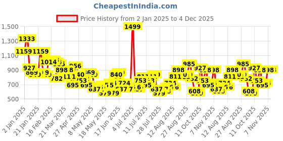 myntra.com HERE&NOW Printed A-Line Mini Dress here&now Price History Graph from 2 Jan 2025 to 4 Dec 2025