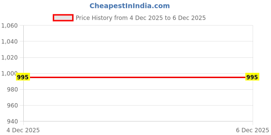 myntra.com HERE&NOW Printed & Embroidered Flared Midi Dress here&now Price History Graph from 14 Aug 2025 to 4 Dec 2025