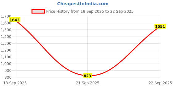 myntra.com HERE&NOW Printed & Embroidered Flared Midi Dress here&now Price History Graph from 18 Sep 2025 to 22 Sep 2025