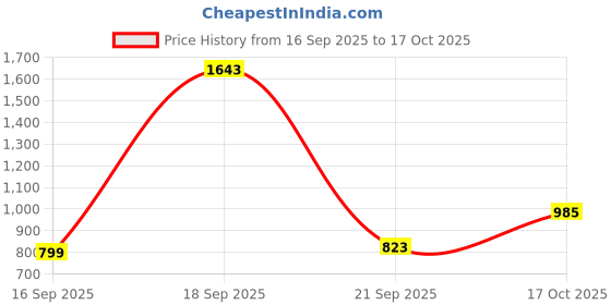 myntra.com HERE&NOW Printed & Embroidered Flared Midi Dress here&now Price History Graph from 16 Sep 2025 to 17 Oct 2025