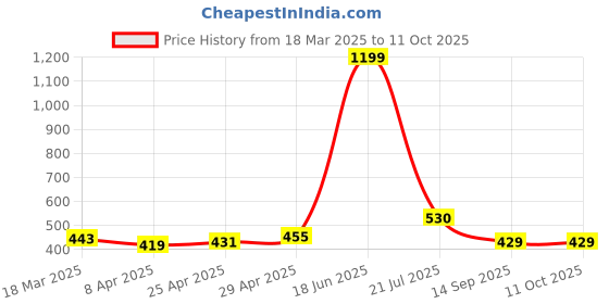 myntra.com HERE&NOW Printed Bagh Saree here&now Price History Graph from 18 Mar 2025 to 11 Oct 2025