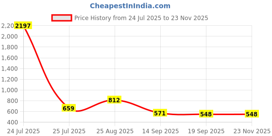 myntra.com HERE&NOW Printed Bandhani Saree here&now Price History Graph from 24 Jul 2025 to 22 Nov 2025