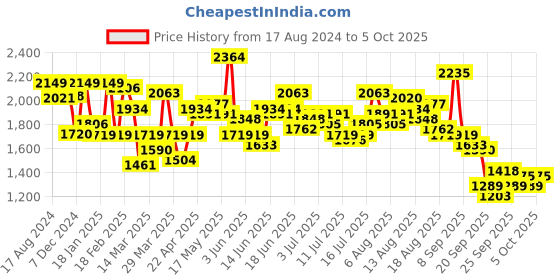 myntra.com HERE&NOW Printed Basic Jumpsuit here&now Price History Graph from 17 Aug 2024 to 5 Oct 2025