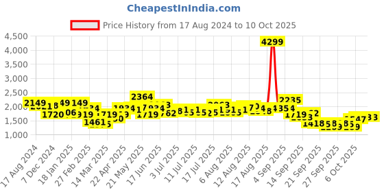 myntra.com HERE&NOW Printed Basic Jumpsuit here&now Price History Graph from 17 Aug 2024 to 9 Oct 2025