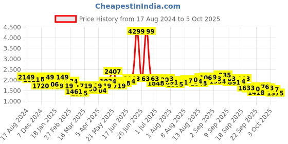 myntra.com HERE&NOW Printed Basic Jumpsuit here&now Price History Graph from 17 Aug 2024 to 5 Oct 2025