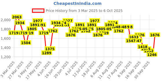 myntra.com HERE&NOW Printed Basic Jumpsuit here&now Price History Graph from 3 Mar 2025 to 6 Oct 2025