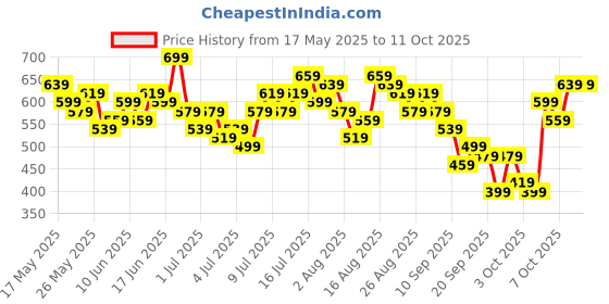 myntra.com HERE&NOW Printed Bell Sleeve Empire Top here&now Price History Graph from 17 May 2025 to 11 Oct 2025