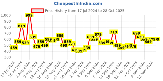 myntra.com HERE&NOW Printed Casual Shirt here&now Price History Graph from 17 Jul 2024 to 28 Oct 2025