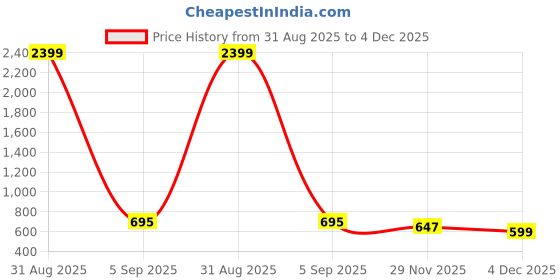 myntra.com HERE&NOW Printed Casual Shirt here&now Price History Graph from 31 Aug 2025 to 4 Dec 2025