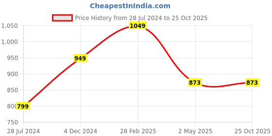 myntra.com HERE&NOW Printed Cotton A-Line Midi Ethnic Dresses here&now Price History Graph from 28 Jul 2024 to 25 Oct 2025