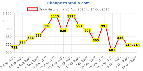myntra.com HERE&NOW Printed Cotton Kurta with Trousers & Dupatta here&now Price History Graph from 3 Aug 2025 to 12 Oct 2025