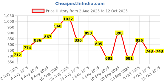 myntra.com HERE&NOW Printed Cotton Kurta with Trousers & Dupatta here&now Price History Graph from 2 Aug 2025 to 7 Oct 2025