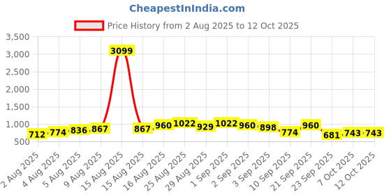 myntra.com HERE&NOW Printed Cotton Kurta with Trousers & Dupatta here&now Price History Graph from 2 Aug 2025 to 12 Oct 2025