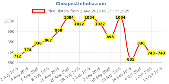myntra.com HERE&NOW Printed Cotton Kurta with Trousers & Dupatta here&now Price History Graph from 2 Aug 2025 to 12 Oct 2025