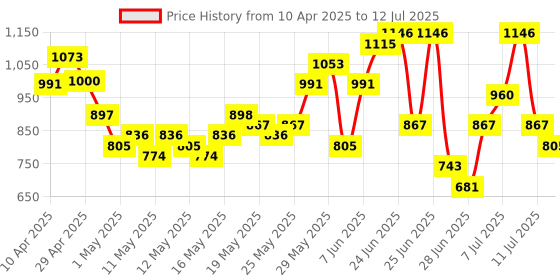 myntra.com HERE&NOW Printed Cotton Kurta with Trousers & With Dupatta here&now Price History Graph from 10 Apr 2025 to 12 Jul 2025