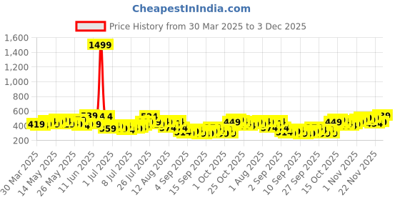 myntra.com HERE&NOW Printed Cotton Relaxed T-shirt here&now Price History Graph from 30 Mar 2025 to 3 Dec 2025