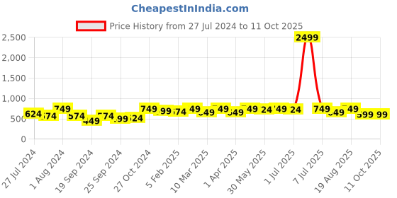 myntra.com HERE&NOW Printed Crepe Kurta here&now Price History Graph from 27 Jul 2024 to 10 Oct 2025