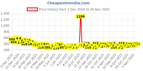 myntra.com HERE&NOW Printed Drop-Shoulder Crop Pure Cotton T-shirt here&now Price History Graph from 3 Dec 2024 to 29 Nov 2025