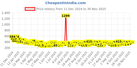 myntra.com HERE&NOW Printed Drop-Shoulder Crop Pure Cotton T-shirt here&now Price History Graph from 11 Dec 2024 to 30 Nov 2025