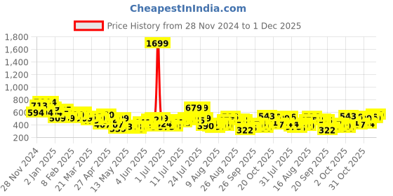 myntra.com HERE&NOW Printed Drop-Shoulder Longline Pure Cotton T-shirt here&now Price History Graph from 28 Nov 2024 to 1 Dec 2025