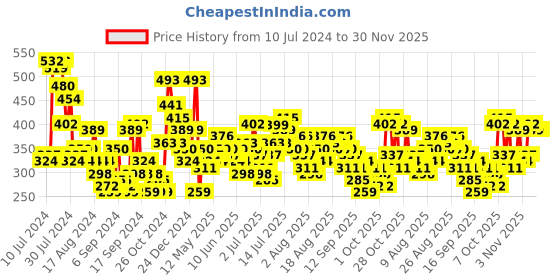 myntra.com HERE&NOW Printed Drop-Shoulder Pure Cotton Oversized T-shirt here&now Price History Graph from 10 Jul 2024 to 30 Nov 2025