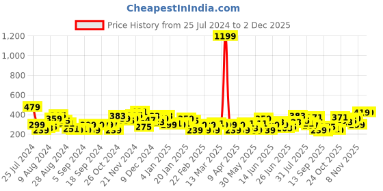 myntra.com HERE&NOW Printed Drop-Shoulder Round Neck T-shirt here&now Price History Graph from 25 Jul 2024 to 1 Dec 2025
