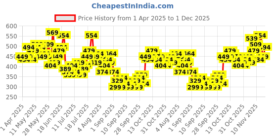 myntra.com HERE&NOW Printed Drop-Shoulder Sleeves Cotton Relaxed T-shirt here&now Price History Graph from 1 Apr 2025 to 1 Dec 2025