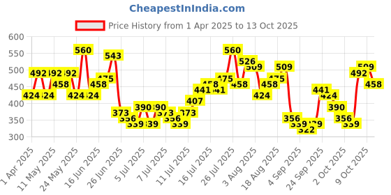 myntra.com HERE&NOW Printed Drop-Shoulder Sleeves Cotton Relaxed T-shirt here&now Price History Graph from 1 Apr 2025 to 13 Oct 2025