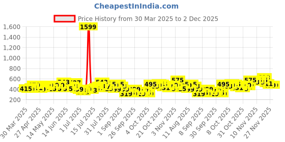 myntra.com HERE&NOW Printed Drop-Shoulder Sleeves Cotton Relaxed T-shirt here&now Price History Graph from 30 Mar 2025 to 2 Dec 2025