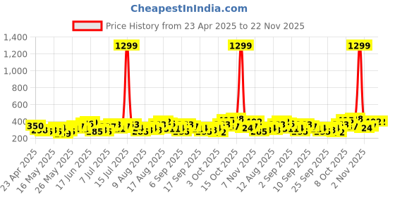 myntra.com HERE&NOW Printed Drop-Shoulder Sleeves Crop T-shirt here&now Price History Graph from 23 Apr 2025 to 21 Nov 2025