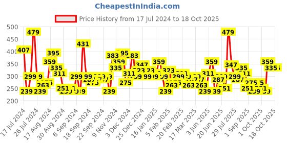 myntra.com HERE&NOW Printed Drop-Shoulder Sleeves Oversized Fit T-shirt here&now Price History Graph from 17 Jul 2024 to 18 Oct 2025