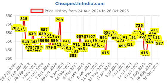 myntra.com HERE&NOW Printed Drop-Shoulder Sleeves Oversized Pure Cotton T-shirt here&now Price History Graph from 24 Aug 2024 to 26 Oct 2025
