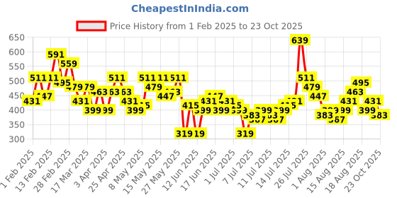 myntra.com HERE&NOW Printed Drop-Shoulder Sleeves Oversized Pure Cotton T-shirt here&now Price History Graph from 1 Feb 2025 to 23 Oct 2025