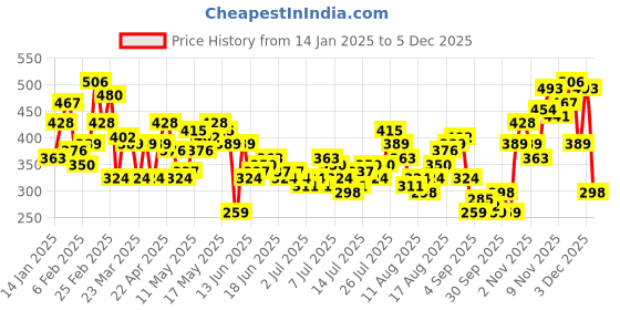 myntra.com HERE&NOW Printed Drop-Shoulder Sleeves Oversized Pure Cotton T-shirt here&now Price History Graph from 14 Jan 2025 to 3 Dec 2025