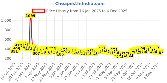 myntra.com HERE&NOW Printed Drop-Shoulder Sleeves Oversized Pure Cotton T-shirt here&now Price History Graph from 16 Jan 2025 to 4 Dec 2025
