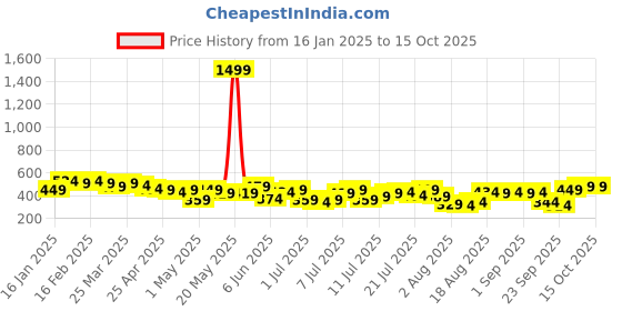 myntra.com HERE&NOW Printed Drop-Shoulder Sleeves Oversized Pure Cotton T-shirt here&now Price History Graph from 16 Jan 2025 to 14 Oct 2025