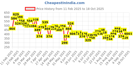 myntra.com HERE&NOW Printed Drop-Shoulder Sleeves Oversized Pure Cotton T-shirt here&now Price History Graph from 11 Feb 2025 to 17 Oct 2025