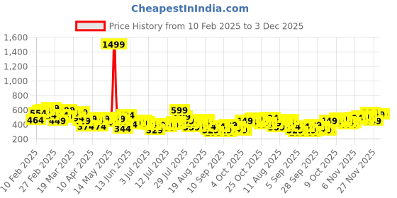 myntra.com HERE&NOW Printed Drop-Shoulder Sleeves Oversized Pure Cotton T-shirt here&now Price History Graph from 10 Feb 2025 to 3 Dec 2025